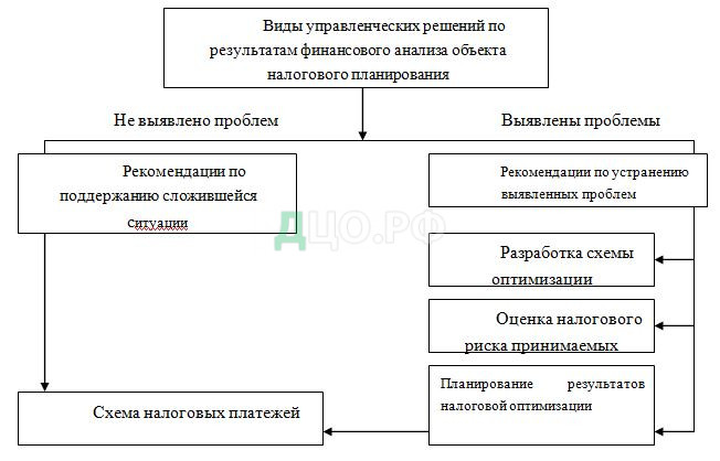 Дипломная работа: Анализ и структура налоговой системы